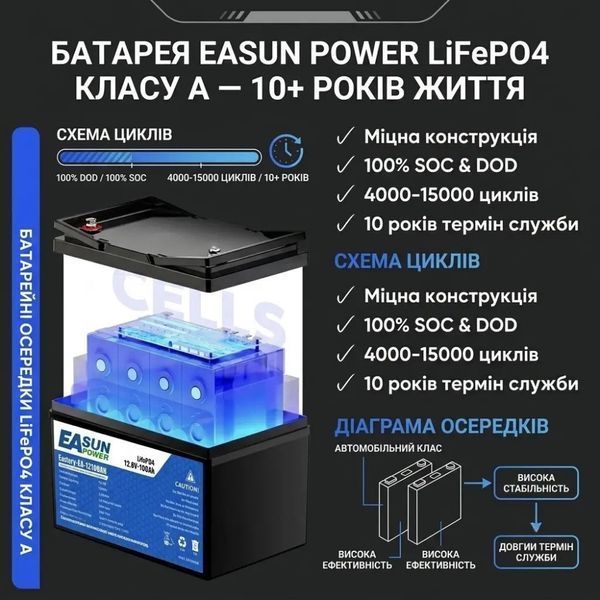 Комплект резервного живлення Easun Power ISolar-Smg-II 2 кВт 12V, 100Ah 17285 фото