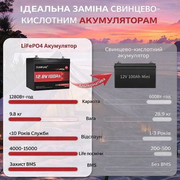 Акумулятор Dumfume Mini LiFePO4 12,8В 100А&middot;год 1280Вт&middot;год 17994-01 фото
