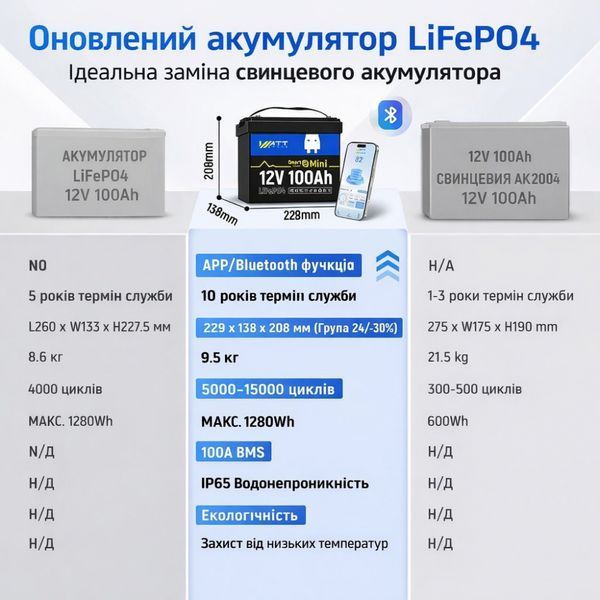 LiFePO4 12V/100Ah Акумулятор WattCycle Mini з Bluetooth Smart BMS для резервного живлення 17961-01 фото