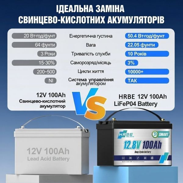 LiFePO4 12V/100Ah Акумулятор HRBEnergy з Bluetooth для систем резервного живлення 17112 фото