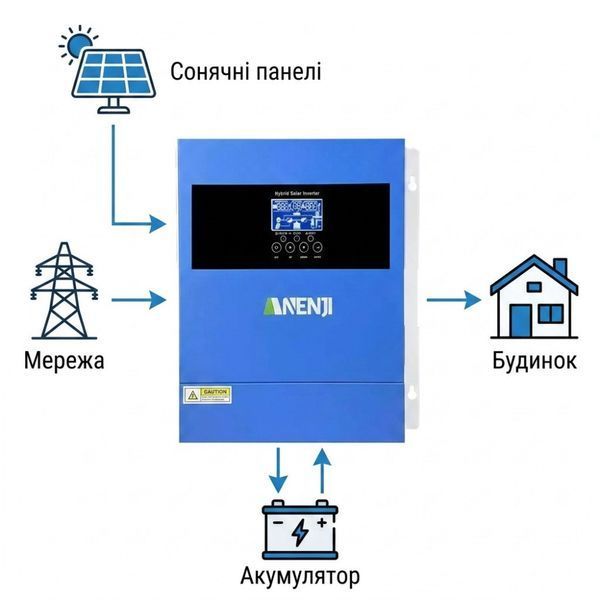 Комплект резервного живлення Anenji ANJ-4000W-24V 4,2 кВт 24В 17289 фото